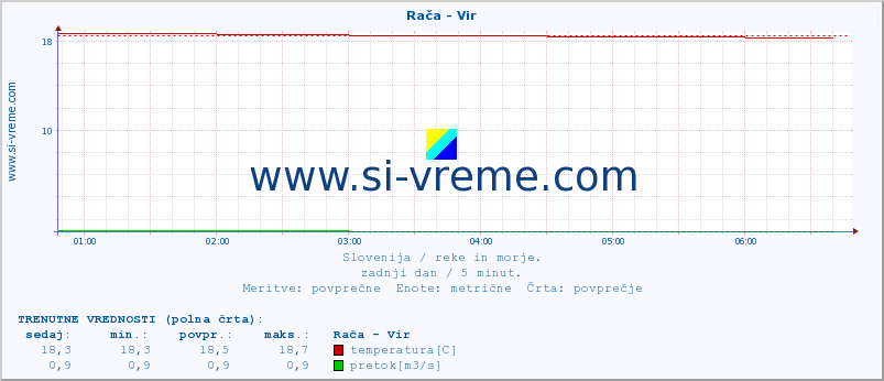 POVPREČJE :: Rača - Vir :: temperatura | pretok | višina :: zadnji dan / 5 minut.