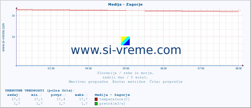 POVPREČJE :: Medija - Zagorje :: temperatura | pretok | višina :: zadnji dan / 5 minut.