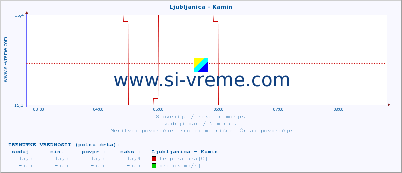 POVPREČJE :: Ljubljanica - Kamin :: temperatura | pretok | višina :: zadnji dan / 5 minut.