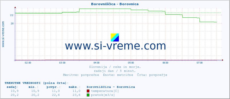 POVPREČJE :: Borovniščica - Borovnica :: temperatura | pretok | višina :: zadnji dan / 5 minut.