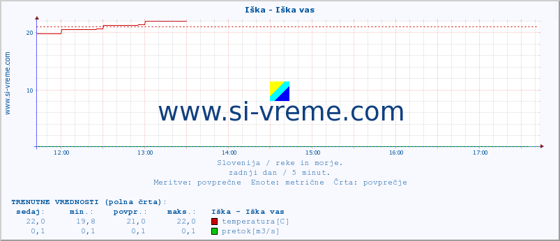 POVPREČJE :: Iška - Iška vas :: temperatura | pretok | višina :: zadnji dan / 5 minut.