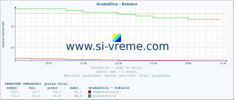 POVPREČJE :: Gradaščica - Bokalce :: temperatura | pretok | višina :: zadnji dan / 5 minut.