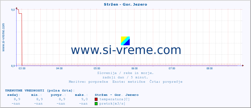 POVPREČJE :: Stržen - Gor. Jezero :: temperatura | pretok | višina :: zadnji dan / 5 minut.