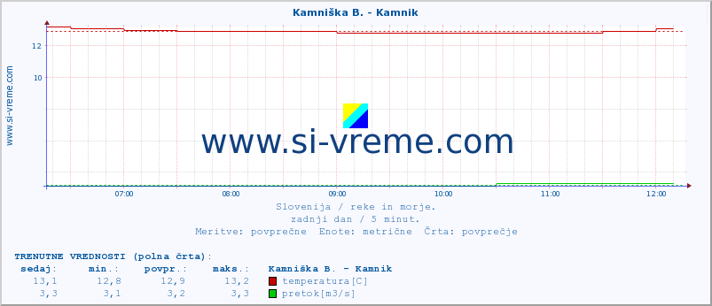 POVPREČJE :: Stržen - Gor. Jezero :: temperatura | pretok | višina :: zadnji dan / 5 minut.