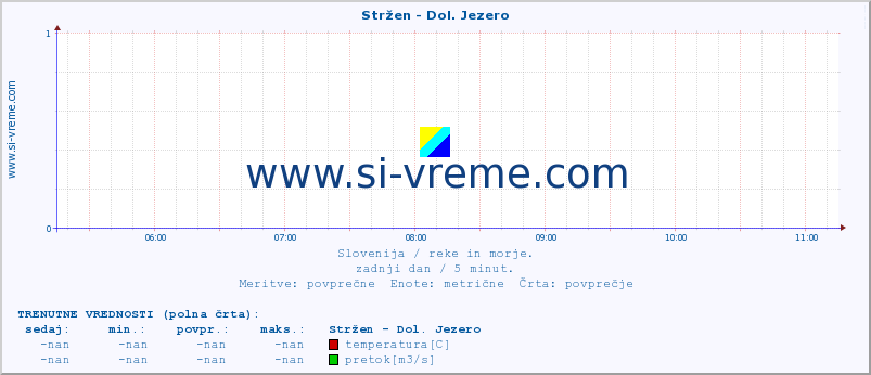 POVPREČJE :: Stržen - Dol. Jezero :: temperatura | pretok | višina :: zadnji dan / 5 minut.