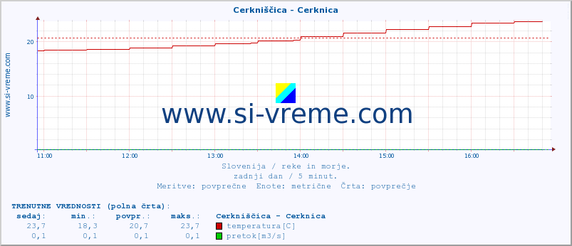 POVPREČJE :: Cerkniščica - Cerknica :: temperatura | pretok | višina :: zadnji dan / 5 minut.