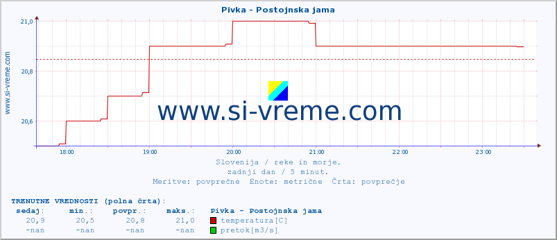 POVPREČJE :: Pivka - Postojnska jama :: temperatura | pretok | višina :: zadnji dan / 5 minut.