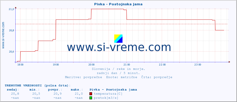 POVPREČJE :: Pivka - Postojnska jama :: temperatura | pretok | višina :: zadnji dan / 5 minut.