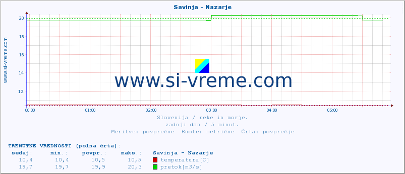 POVPREČJE :: Savinja - Nazarje :: temperatura | pretok | višina :: zadnji dan / 5 minut.