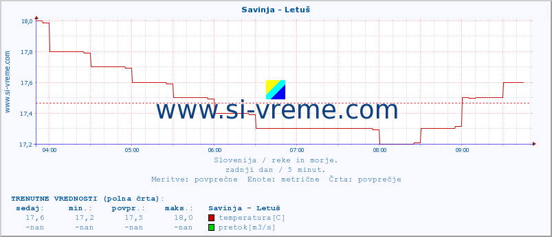 POVPREČJE :: Savinja - Letuš :: temperatura | pretok | višina :: zadnji dan / 5 minut.