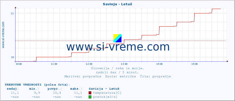 POVPREČJE :: Savinja - Letuš :: temperatura | pretok | višina :: zadnji dan / 5 minut.