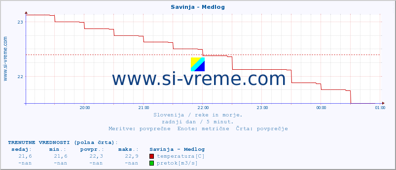 POVPREČJE :: Savinja - Medlog :: temperatura | pretok | višina :: zadnji dan / 5 minut.