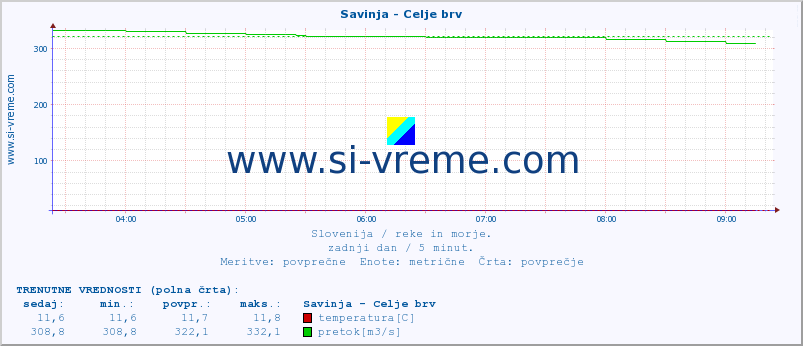 POVPREČJE :: Savinja - Celje brv :: temperatura | pretok | višina :: zadnji dan / 5 minut.