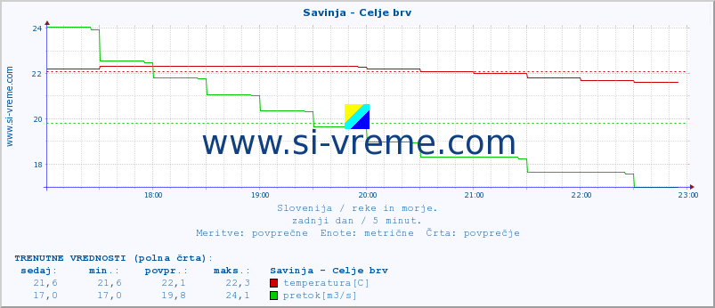 POVPREČJE :: Savinja - Celje brv :: temperatura | pretok | višina :: zadnji dan / 5 minut.