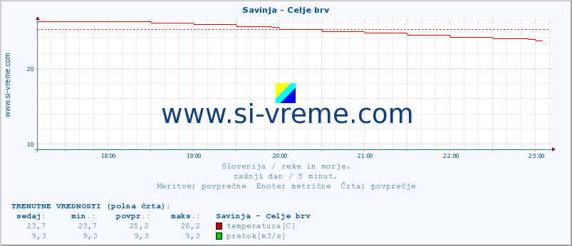 POVPREČJE :: Savinja - Celje brv :: temperatura | pretok | višina :: zadnji dan / 5 minut.