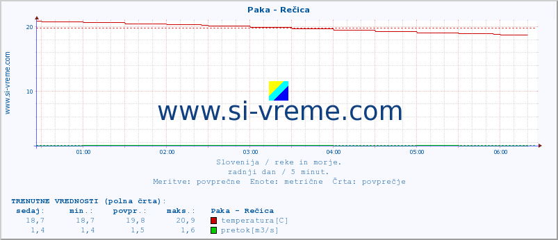 POVPREČJE :: Paka - Rečica :: temperatura | pretok | višina :: zadnji dan / 5 minut.