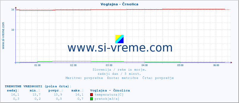 POVPREČJE :: Voglajna - Črnolica :: temperatura | pretok | višina :: zadnji dan / 5 minut.