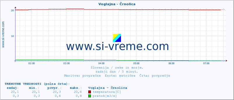 POVPREČJE :: Voglajna - Črnolica :: temperatura | pretok | višina :: zadnji dan / 5 minut.