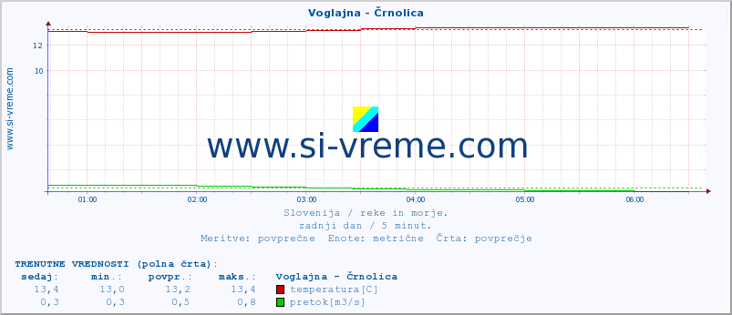 POVPREČJE :: Voglajna - Črnolica :: temperatura | pretok | višina :: zadnji dan / 5 minut.