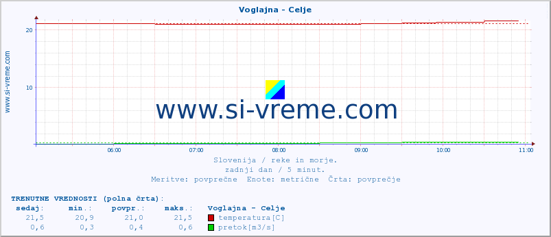 POVPREČJE :: Voglajna - Celje :: temperatura | pretok | višina :: zadnji dan / 5 minut.