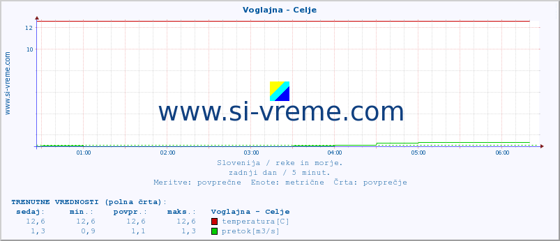 POVPREČJE :: Voglajna - Celje :: temperatura | pretok | višina :: zadnji dan / 5 minut.