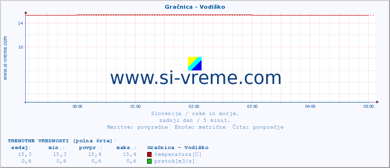 POVPREČJE :: Gračnica - Vodiško :: temperatura | pretok | višina :: zadnji dan / 5 minut.