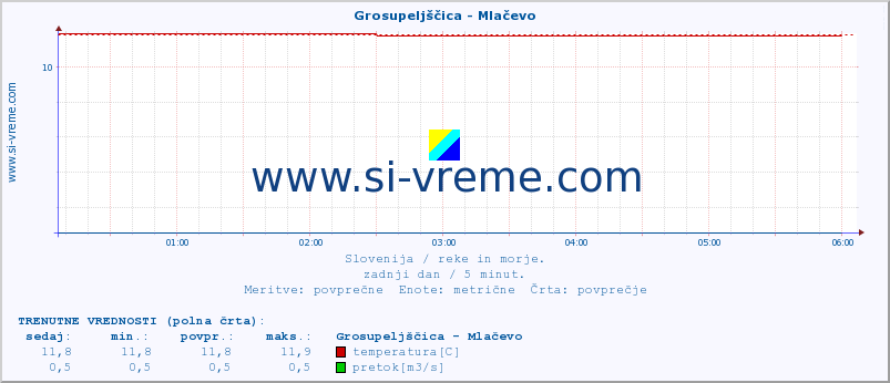 POVPREČJE :: Grosupeljščica - Mlačevo :: temperatura | pretok | višina :: zadnji dan / 5 minut.