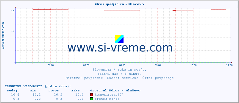 POVPREČJE :: Grosupeljščica - Mlačevo :: temperatura | pretok | višina :: zadnji dan / 5 minut.