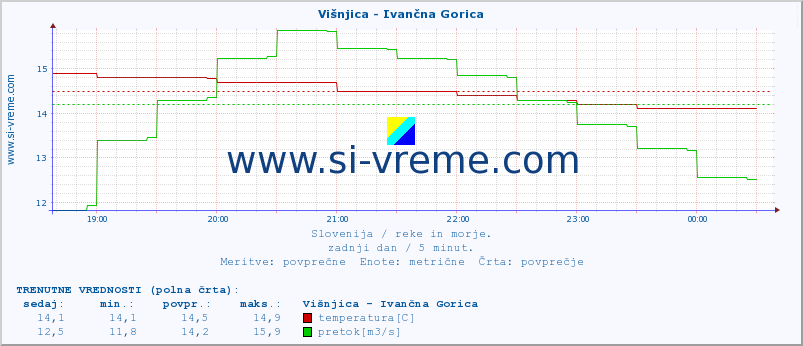 POVPREČJE :: Višnjica - Ivančna Gorica :: temperatura | pretok | višina :: zadnji dan / 5 minut.