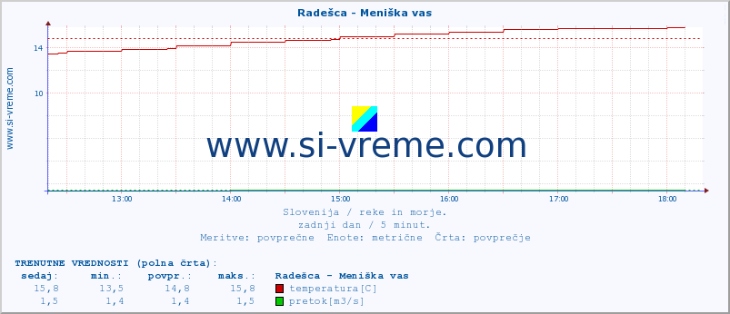 POVPREČJE :: Radešca - Meniška vas :: temperatura | pretok | višina :: zadnji dan / 5 minut.