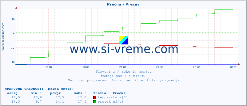 POVPREČJE :: Prečna - Prečna :: temperatura | pretok | višina :: zadnji dan / 5 minut.