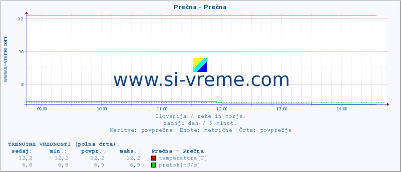 POVPREČJE :: Prečna - Prečna :: temperatura | pretok | višina :: zadnji dan / 5 minut.