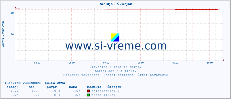 POVPREČJE :: Radulja - Škocjan :: temperatura | pretok | višina :: zadnji dan / 5 minut.