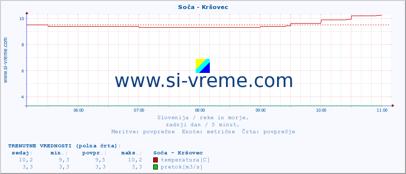 POVPREČJE :: Soča - Kršovec :: temperatura | pretok | višina :: zadnji dan / 5 minut.