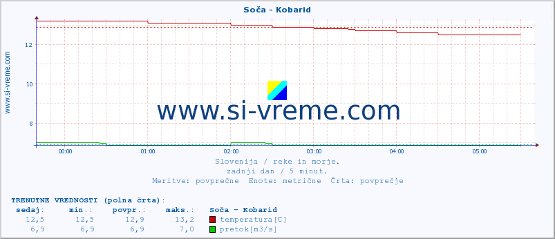 POVPREČJE :: Soča - Kobarid :: temperatura | pretok | višina :: zadnji dan / 5 minut.