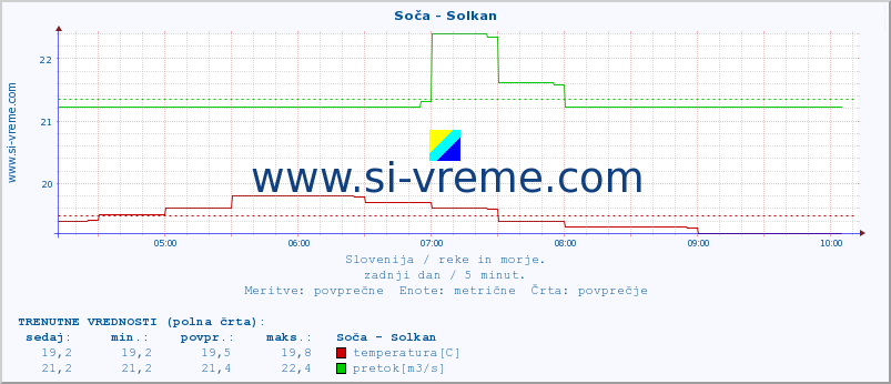 POVPREČJE :: Soča - Solkan :: temperatura | pretok | višina :: zadnji dan / 5 minut.