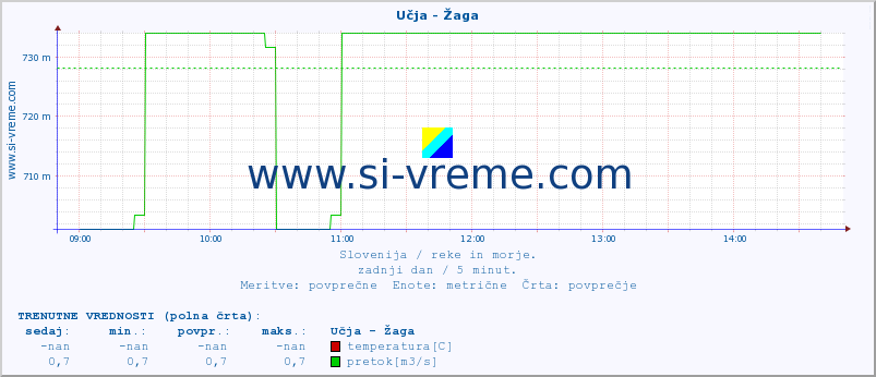 POVPREČJE :: Učja - Žaga :: temperatura | pretok | višina :: zadnji dan / 5 minut.