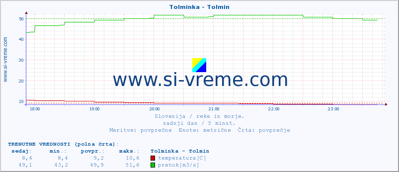 POVPREČJE :: Tolminka - Tolmin :: temperatura | pretok | višina :: zadnji dan / 5 minut.