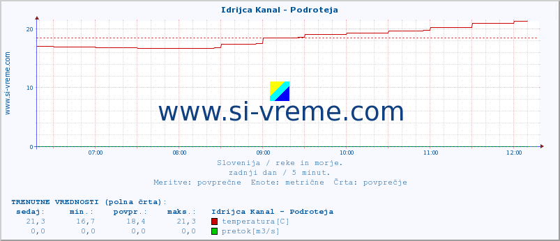 POVPREČJE :: Idrijca Kanal - Podroteja :: temperatura | pretok | višina :: zadnji dan / 5 minut.