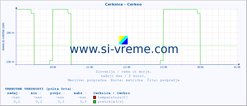 POVPREČJE :: Cerknica - Cerkno :: temperatura | pretok | višina :: zadnji dan / 5 minut.