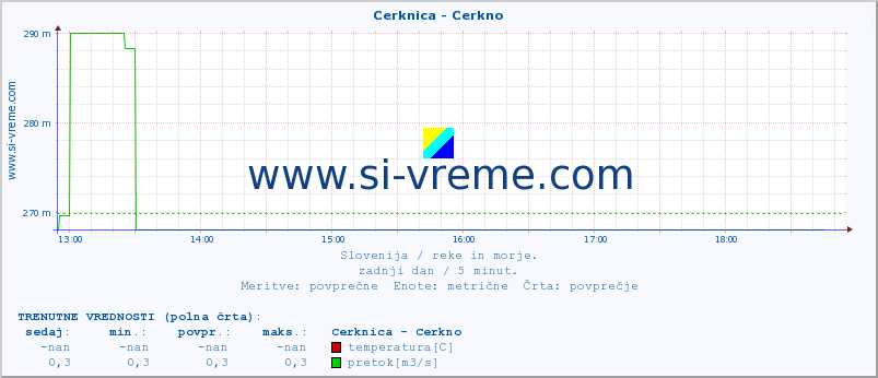 POVPREČJE :: Cerknica - Cerkno :: temperatura | pretok | višina :: zadnji dan / 5 minut.