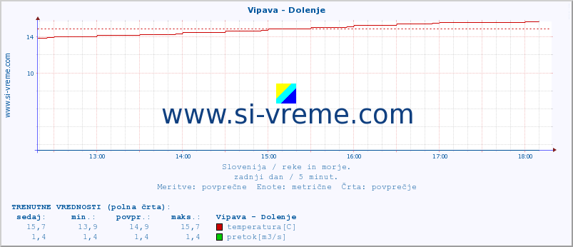 POVPREČJE :: Vipava - Dolenje :: temperatura | pretok | višina :: zadnji dan / 5 minut.