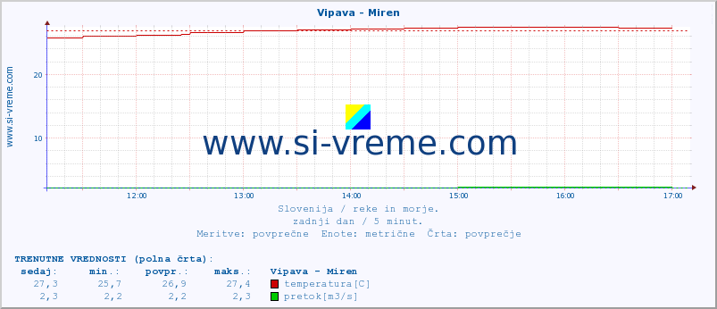 POVPREČJE :: Vipava - Miren :: temperatura | pretok | višina :: zadnji dan / 5 minut.