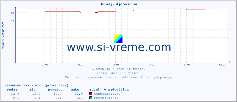 POVPREČJE :: Hubelj - Ajdovščina :: temperatura | pretok | višina :: zadnji dan / 5 minut.