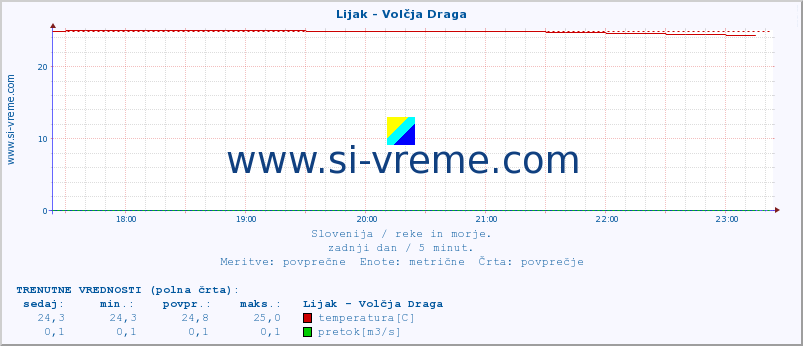 POVPREČJE :: Lijak - Volčja Draga :: temperatura | pretok | višina :: zadnji dan / 5 minut.