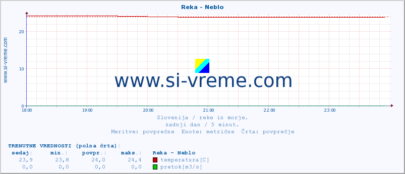 POVPREČJE :: Reka - Neblo :: temperatura | pretok | višina :: zadnji dan / 5 minut.