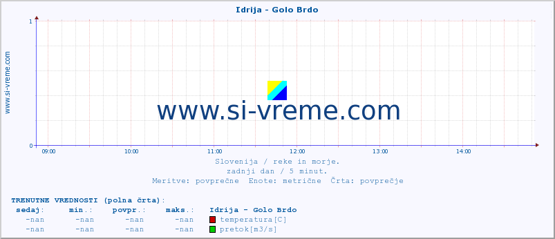 POVPREČJE :: Idrija - Golo Brdo :: temperatura | pretok | višina :: zadnji dan / 5 minut.