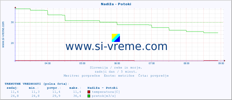 POVPREČJE :: Nadiža - Potoki :: temperatura | pretok | višina :: zadnji dan / 5 minut.