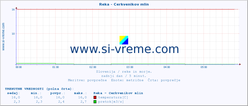 POVPREČJE :: Reka - Cerkvenikov mlin :: temperatura | pretok | višina :: zadnji dan / 5 minut.