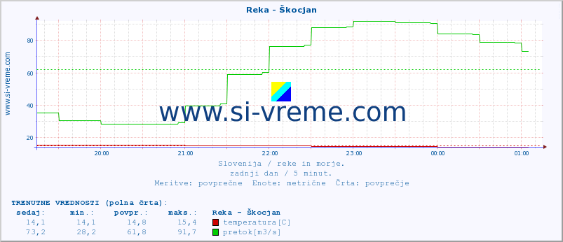 POVPREČJE :: Reka - Škocjan :: temperatura | pretok | višina :: zadnji dan / 5 minut.